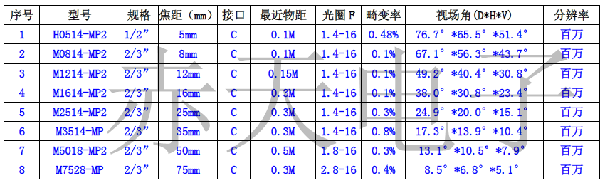 百万像素定焦型号表_副本.png